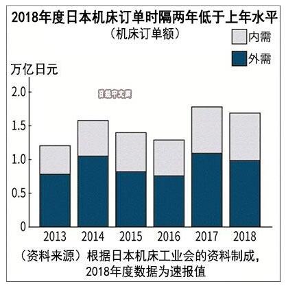 日本机床行业中国订单激增，十月份涨幅达49%