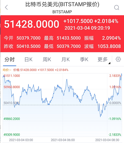 比特币突破九万八美元大关，数字黄金的新里程碑