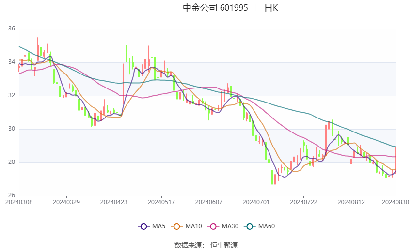 中金公司股价强劲涨势，涨幅达4.42%，市场分析与未来展望