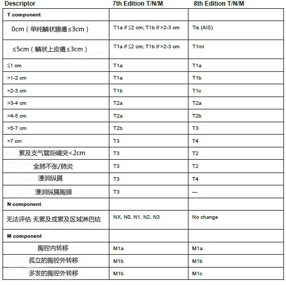 肺腺癌转移速度概览表