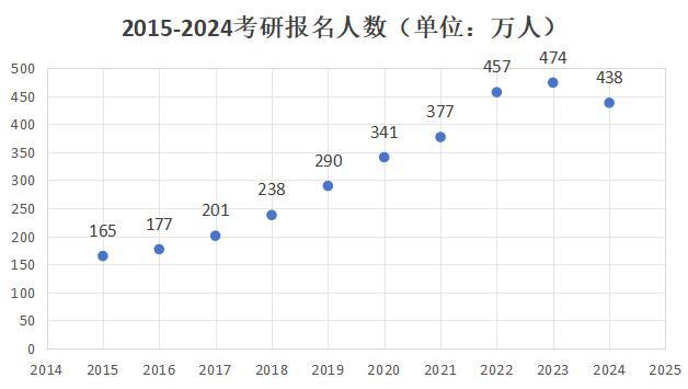 考研人数两年下降86万，原因探究与未来趋势展望