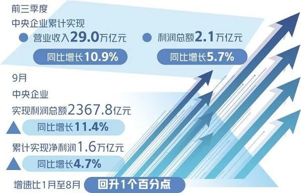 国资央企四季度加速有效投资，成为经济发展新动力引擎