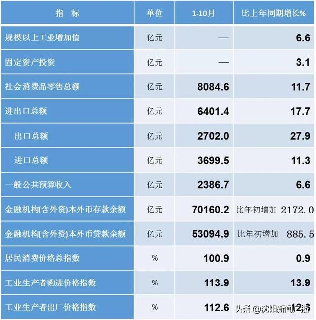 前十月广州经济数据发布，繁荣与发展同步推进