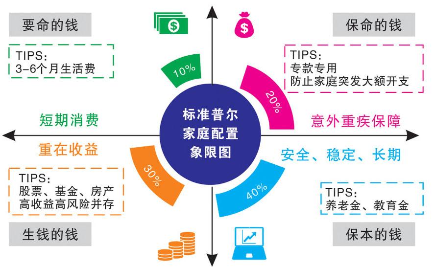 家庭理财，保险选择与投资配置策略