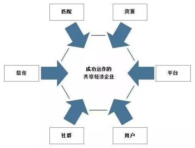 共享经济盈利分配问题探讨