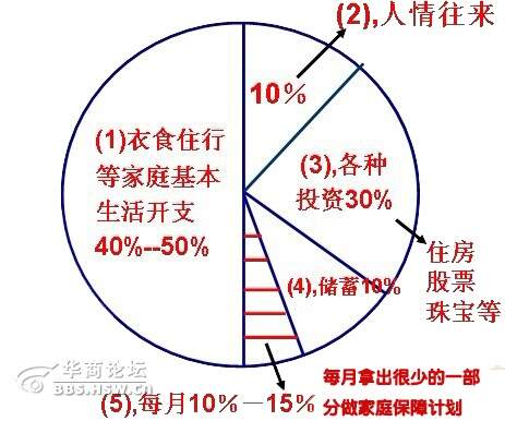 家庭理财指南，收入与支出比例的最佳分配策略