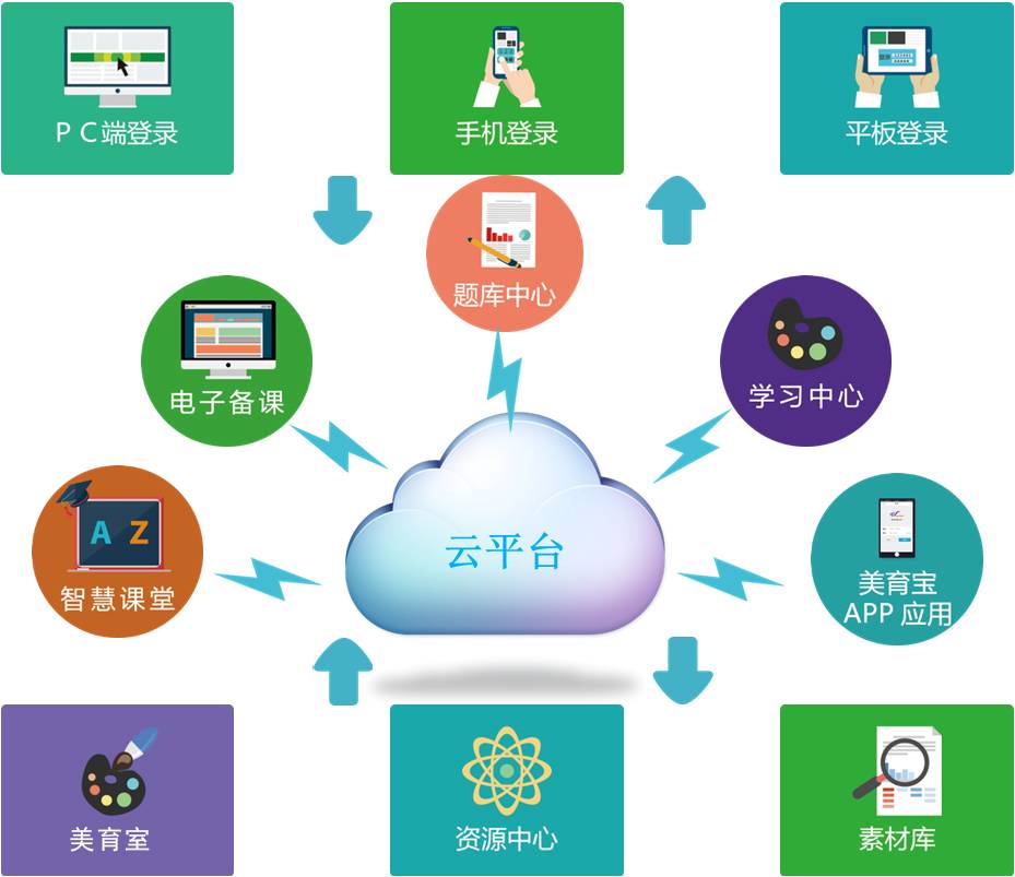 云计算推动教育资源共享与优化配置的实现