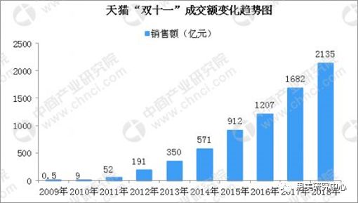 双十一成交量数据揭秘，电商狂欢背后的惊人增长趋势