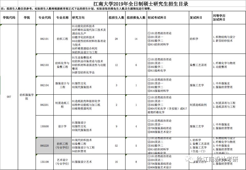 江南大学研究生招生专业目录详解