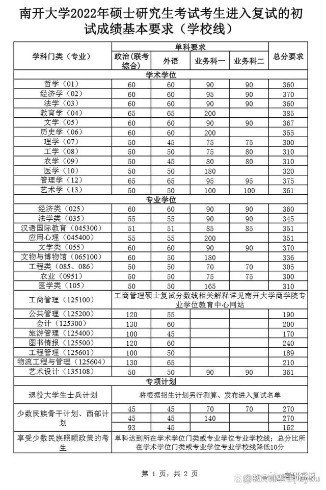 南开大学研究生分数线详解