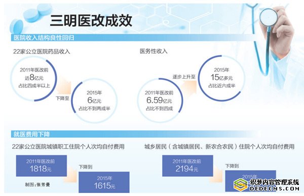 三明医改历程，探索与实践的轨迹