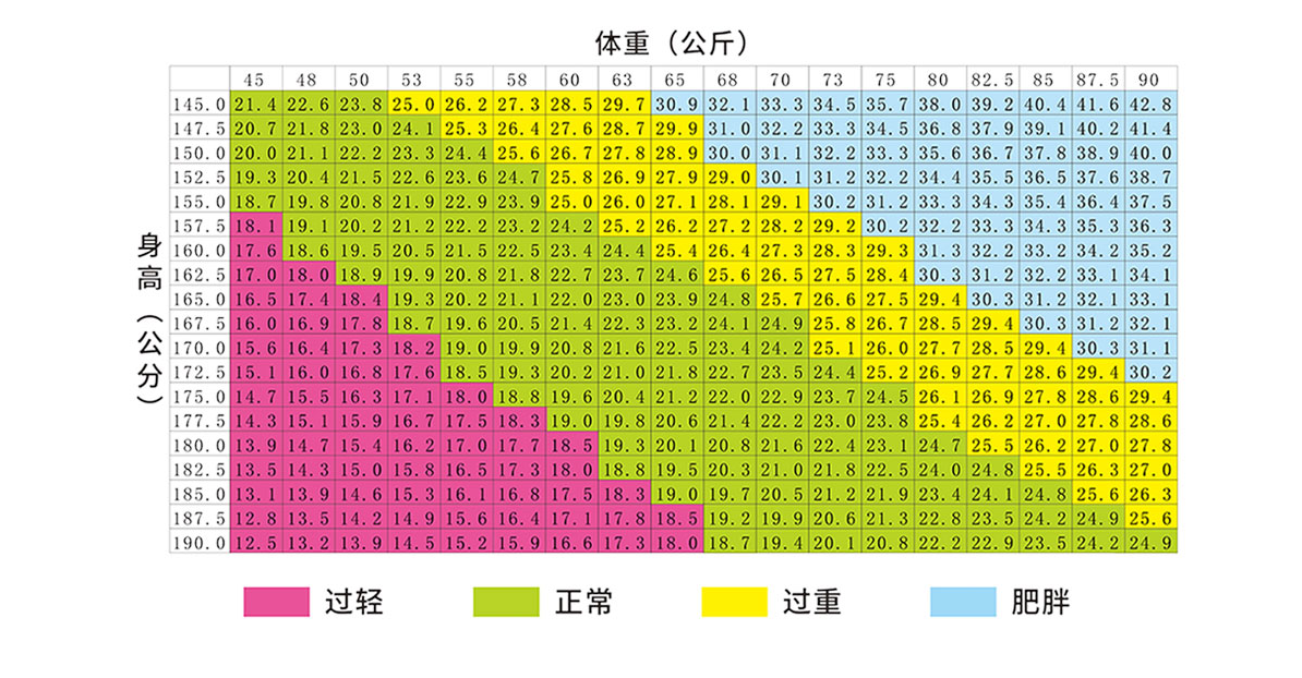 BMI的含义及计算方法解析