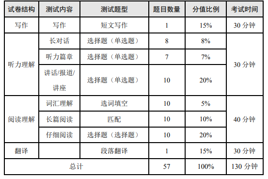 六级考试的时间分配策略攻略