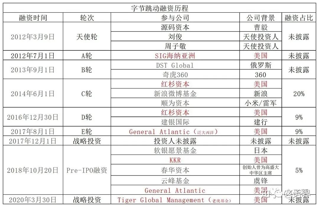 字节跳动股东持股比例图背后的商业逻辑揭秘