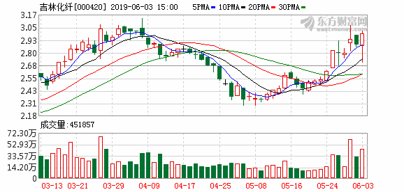 吉林化纤股票的投资潜力与市场前景解析