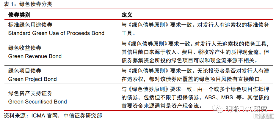 兴业银行绿色债券的发展历程概览