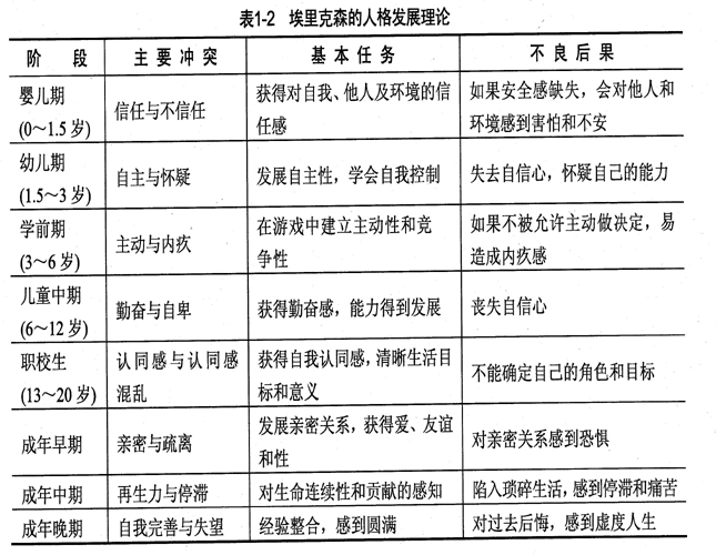 埃里克森理论视角下的童年期良好品质培养策略探究