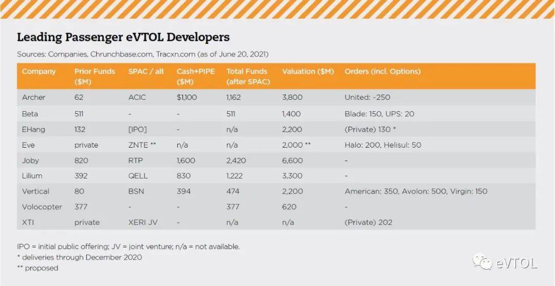 未来空中出行新领域探索，EVTOL龙头股一览表
