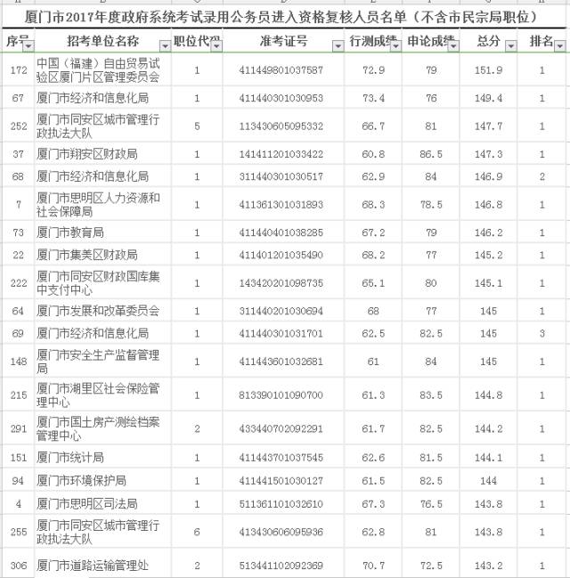 全面解读公务员考试成绩总分及评分标准