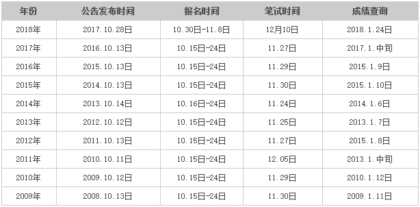 国家公务员考试成绩发布时间详解