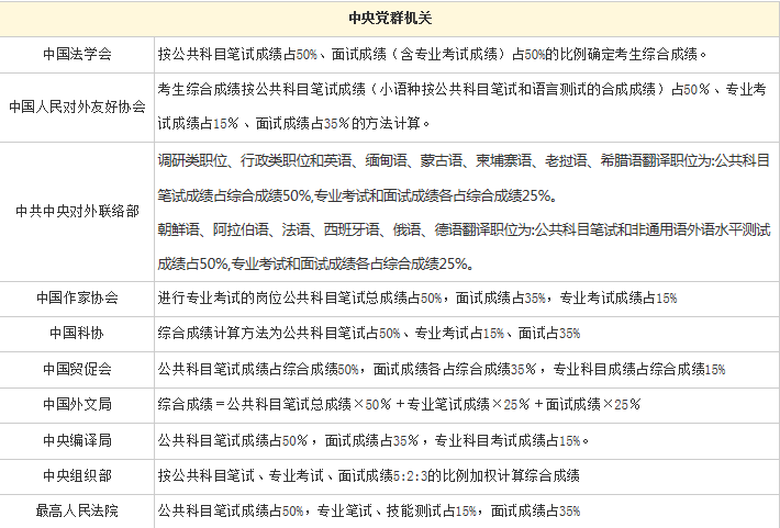 公务员笔试成绩计算方法解析