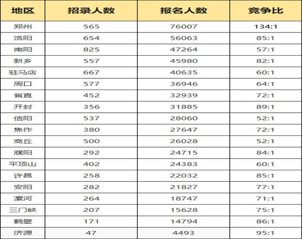 2023年河南省公务员岗位招录表全面解析