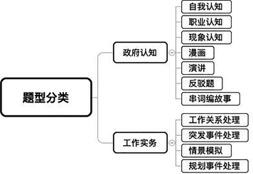 公务员结构化面试题型分类与应对策略解析