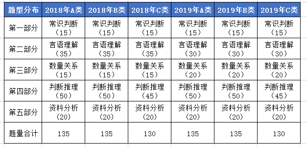 公务员行测五大模块详解解析