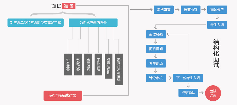 公务员结构化面试技巧与试题详解全攻略