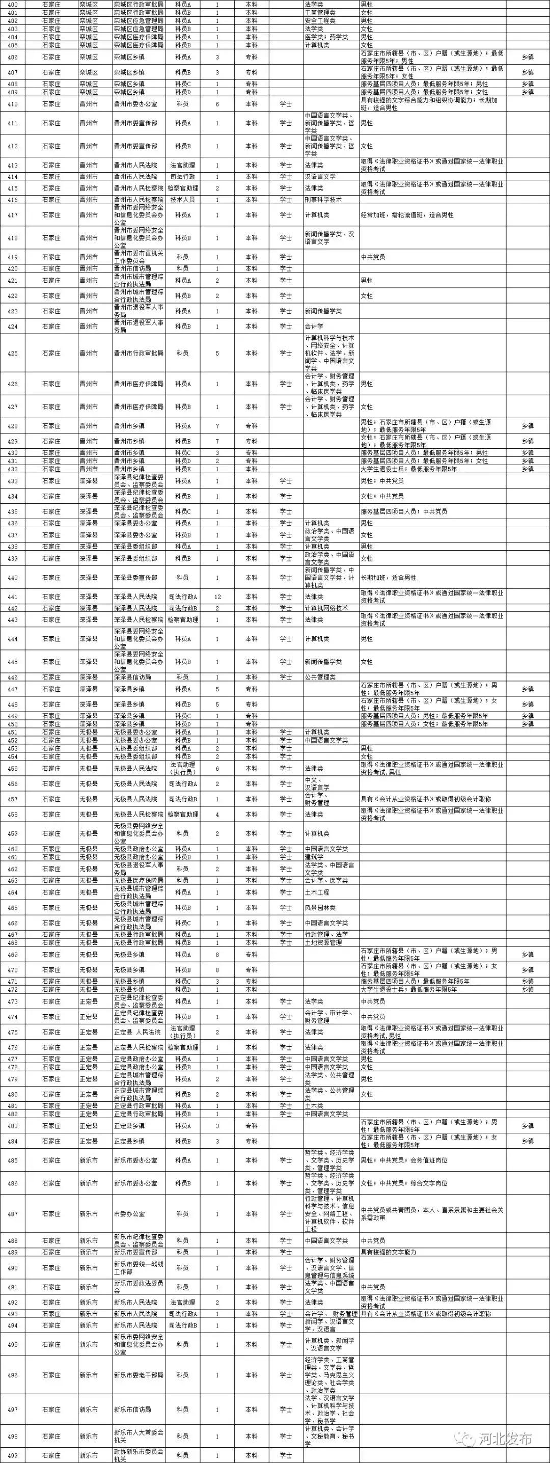 河北公务员报考职位表全面解析