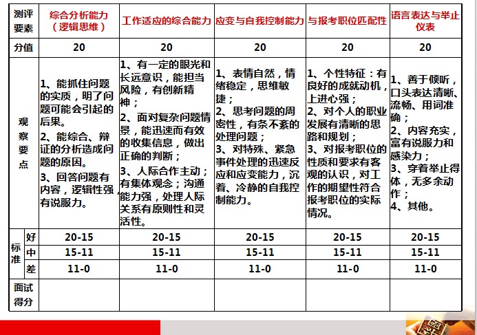 公务员面试评分标准全面解析