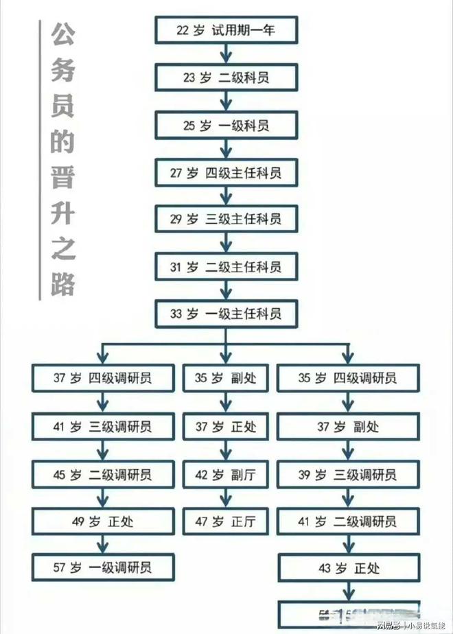 公务员晋升制度，顺序、实践与探索