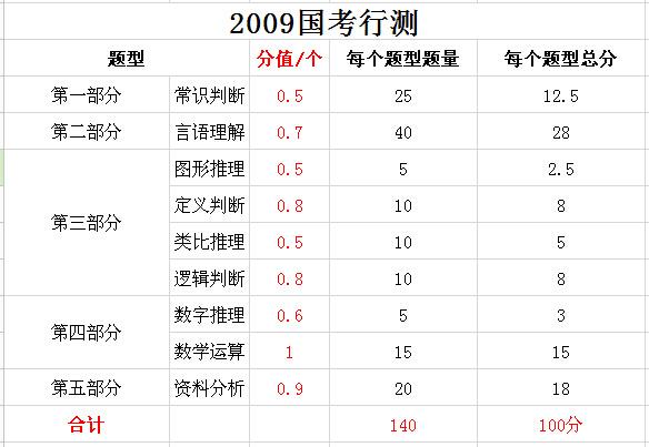 国考行测试题深度解析