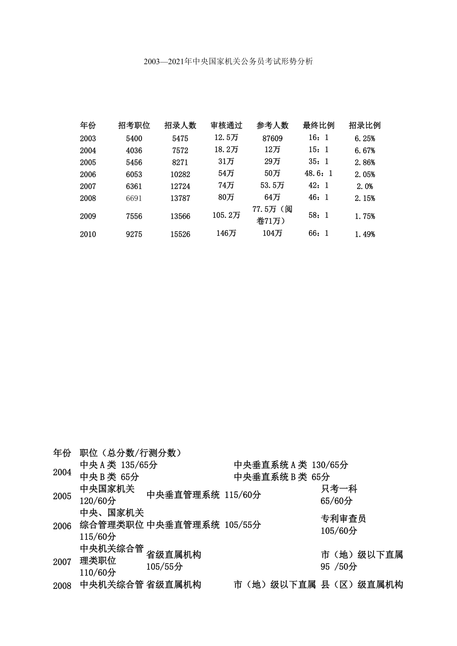 公务员报考趋势深度解析报告