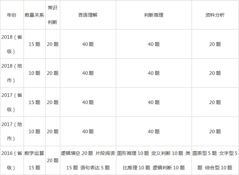 公务员国考行测题型分值分布全面解析