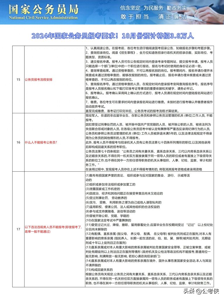 公务员报考条件详解及一览表