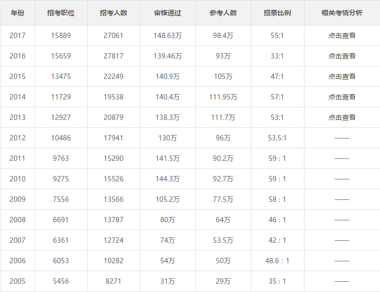 公务员考试通过率深度解析，真实数据揭示通过率究竟有多少？