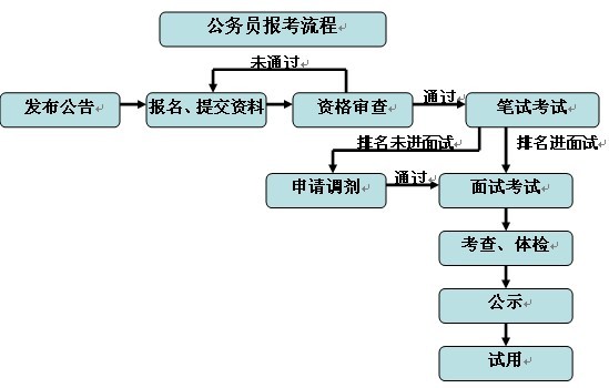 公考上岸全流程详解指南