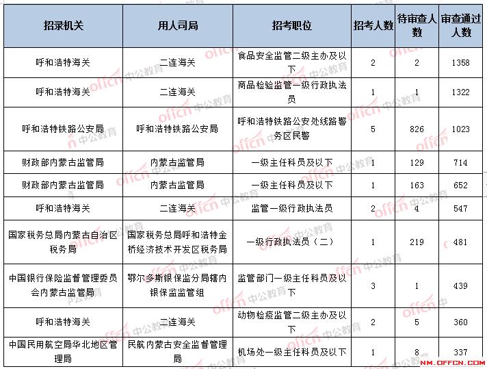 内蒙古国考报名费用解析