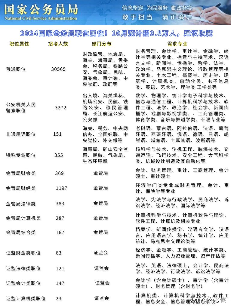 2024年报考省级公务员的条件概述