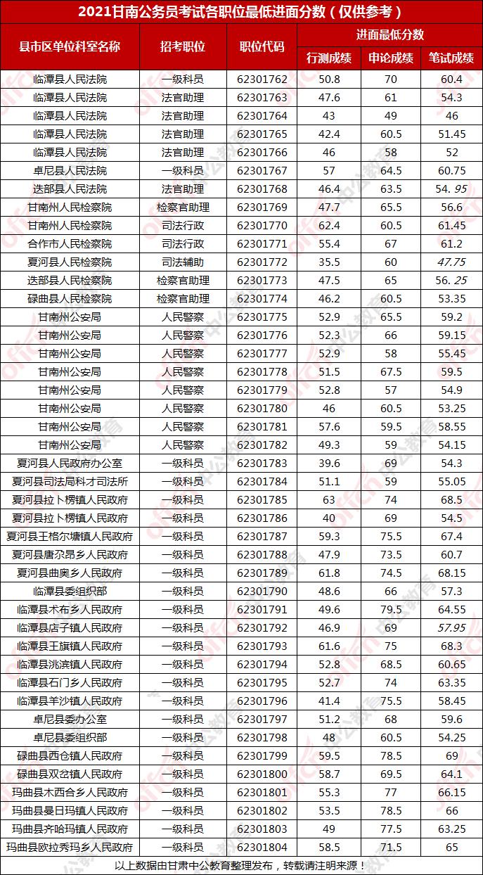 国家公务员考试入面分数线详解