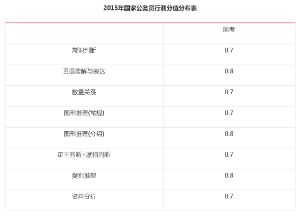 公务员考试题型分数占比与重要性解析