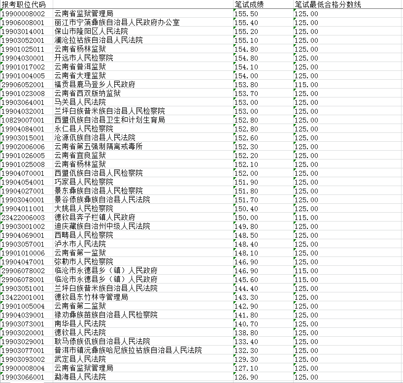 昆明省考进面分数详解