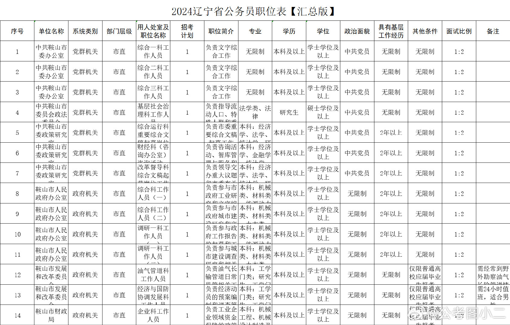 辽宁省锦州市国考职位详解