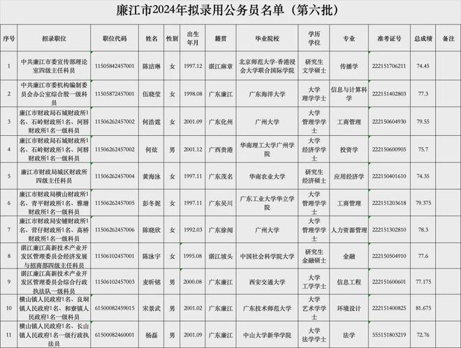 大连最新公务员录用公示名单发布