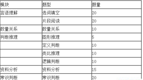 公务员行测考试题型、分值及时间解析详解