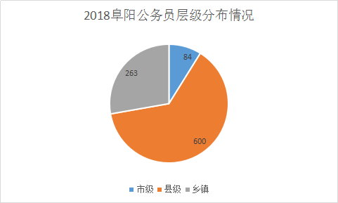 阜阳公务员待遇全面解析