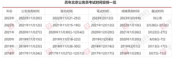 关于省公务员考试一年举办次数探讨