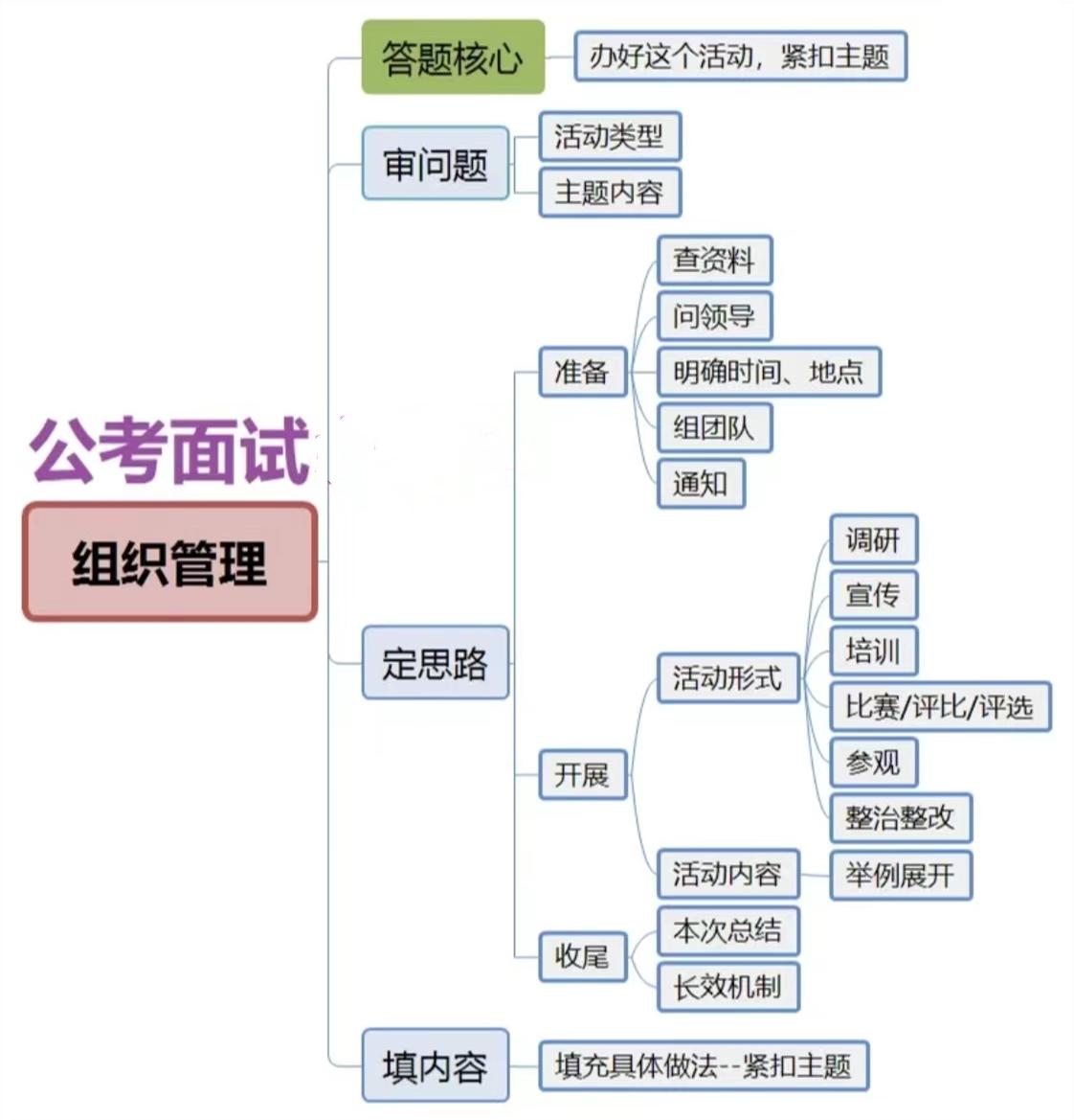 公务员面试流程步骤详解图概览