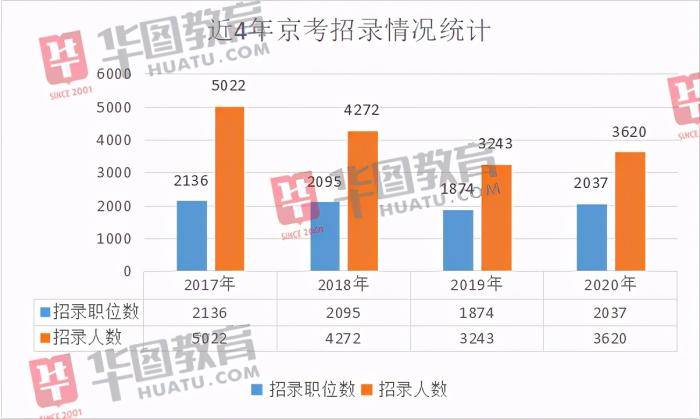 近年公务员报考趋势深度解析